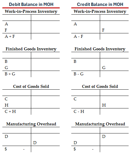 The left column shows how to record a debit balance (underapplied overhead), while the right column shows the journal entries for a credit balance (overapplied overhead), using letters to refer to transactions from the table above.