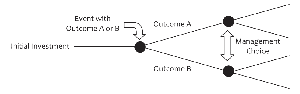 A simplified decision tree used to illustrate real options analysis.