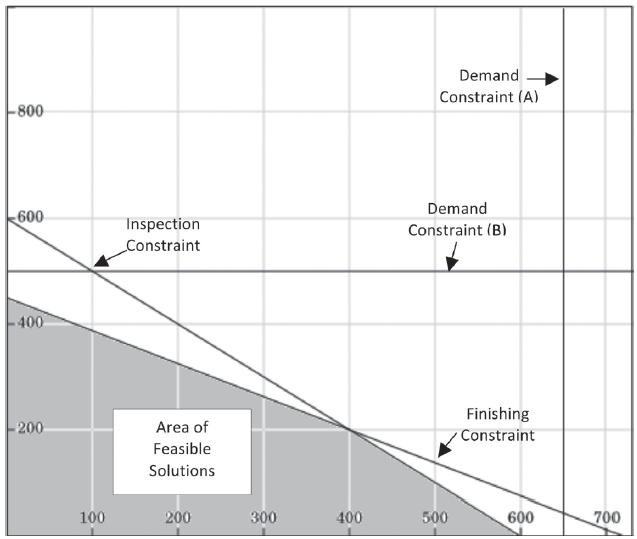 A graph illustrating how multiple constraints affect the feasible product mix in a linear programming problem.