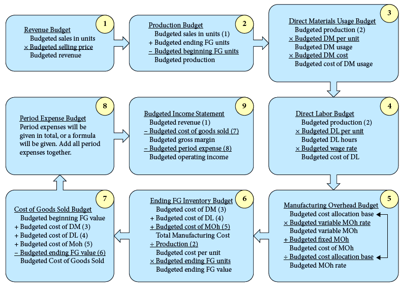 This diagram shows the flow of operating budgets culminating in the budgeted income statement, with numbered boxes indicating calculation order.