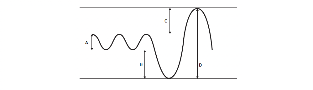 A simple graph with waves up and down with the amplitude of different lines numbered A, B, C, and D.