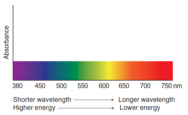 A chart showing the absorbence of colors, with purple at the smallest and red at the largest side.