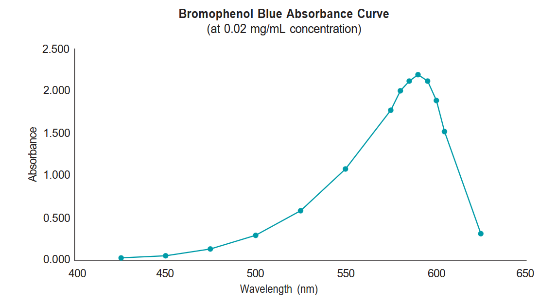 A graph of Bromophenol Blue Absorbance Curve at 0.02 ml/mL concentrate. The curve rises slowly to a point at around 600nm before steeply declining.