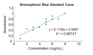 A line graph showing that higher concentration corresponds closely to increased absorbance.