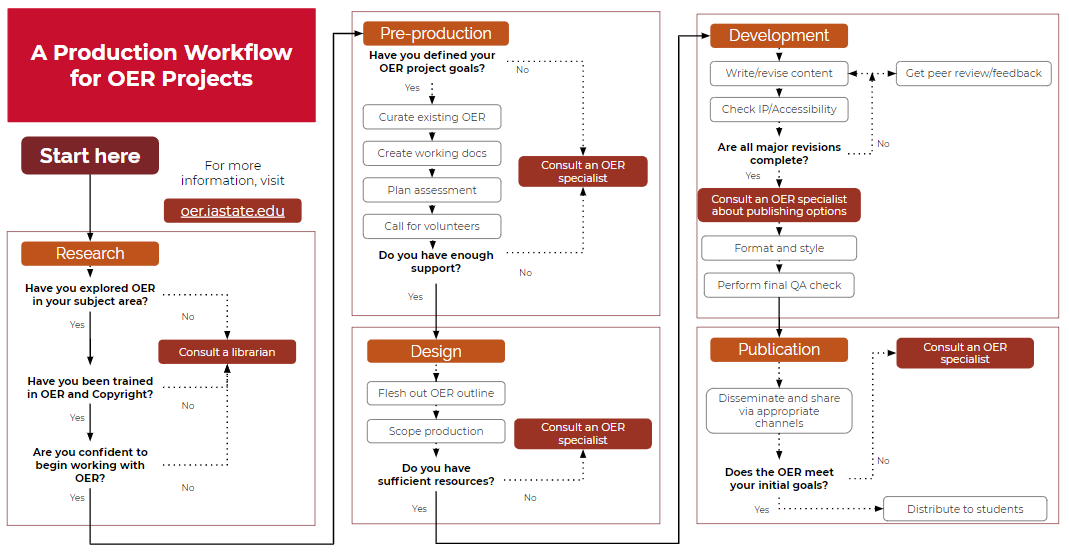 Planning and Completing Your OER Project – The OER Starter Kit