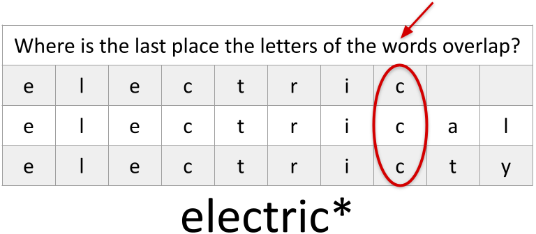 Where is the last place the letters of the words overlap? Electric, electrical, and electricity match up to the 2nd c, then have different endings. electric*