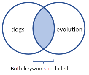A Venn diagram showing Dogs and Evolution where the outer portions of the circles have the keywords and the portion of the middle where the two circles overlap is shaded darker indicating both terms need to be found together