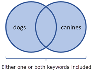 Two circles overlapping in the middle making a Venn diagram that shows Dogs or Canines in the largest portions of the circles. The two circles overlap in the middle. Both of the circles including the middle part are shaded, indicating any of the terms individually or combined can be found because they’re searched using OR.