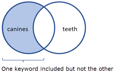 Two circles overlapping in the middle making a Venn diagram that shows Canines in one circle and Teeth in the other circle. The two circles overlap in the middle. Because the search is Canines NOT Teeth, only the part with Canines is shaded, indicating the search wouldn’t retrieve results with Teeth in them, instead only finding results with Canines.