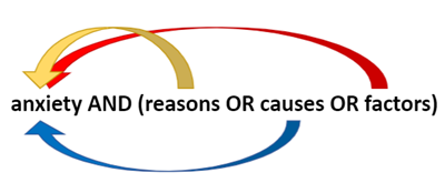 Nested search showing “anxiety AND (reasons OR causes OR factors)” with arrows pointing back toward anxiety from each of the other words: reasons, causes, factors.