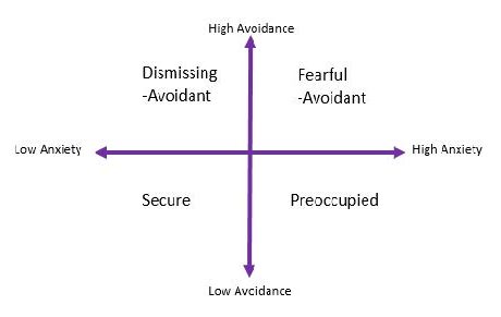 Attachment model