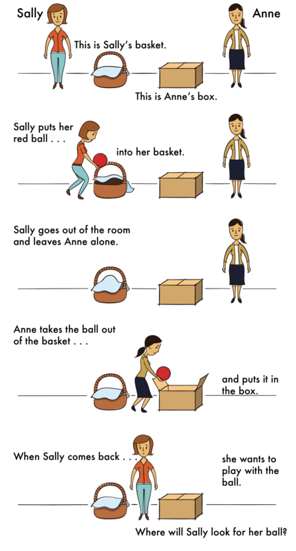 Two women have a basket and a box. Sally leaves a ball in her basket, but the ball is moved to a box when she leaves the room. Where will she look first?