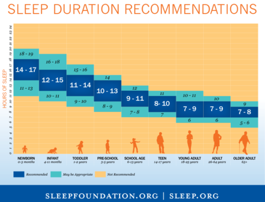 A chart of recommended hours of sleep, ranging from 14 to 17 hours for newborns to 7 to 8 hours for older adults.