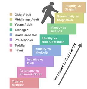 Erikson's stages represented as a set of stairs increasing in complexity