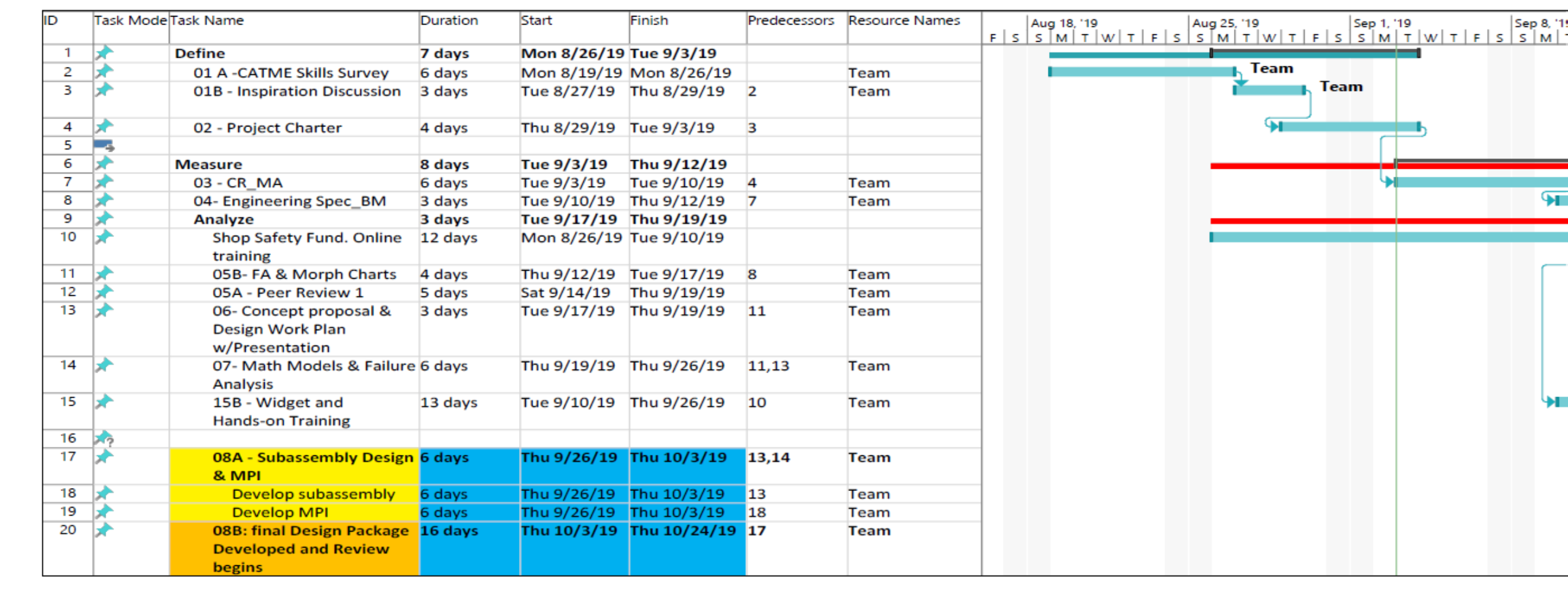 MS Project Plan with activities and Gantt chart