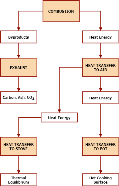 A flowchart showing combustion which uses heat energy transferred to air and finally to a stove and pot to create a hot cooking surface and thermal equilibrium.