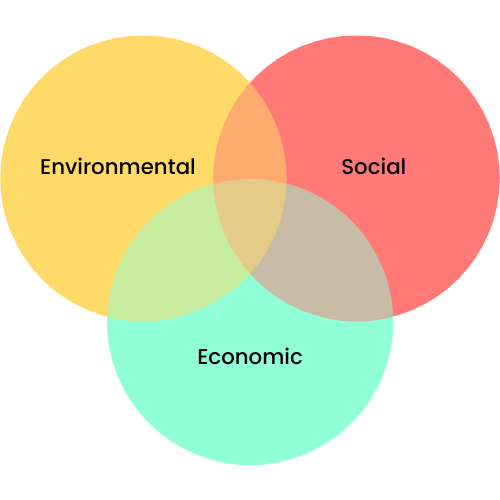 Venn diagram with three sections: Environmental, Social, and Economic