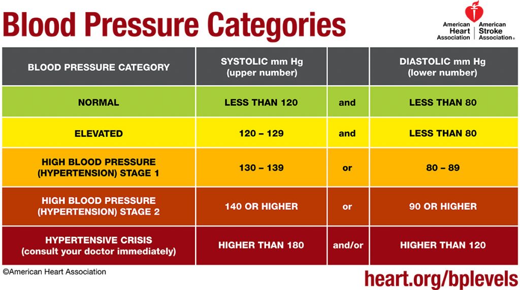 Blood pressure categories chart