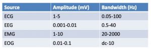 biopotential amplitude and frequency