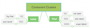 Initial and Final Consonant Clusters