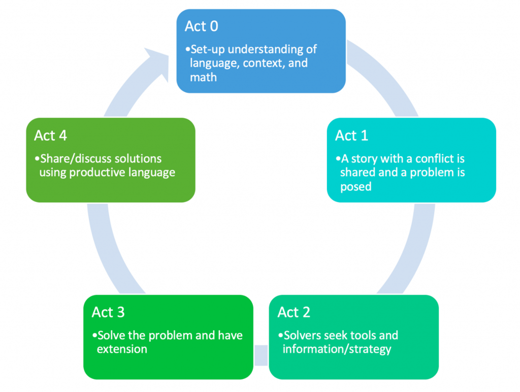 Act 0: Set up understanding of context, Act 1: Share a story with a problem, Act 2: Solvers seek tools and strategy, Act 3: Solve the problem, Act 4: Discuss