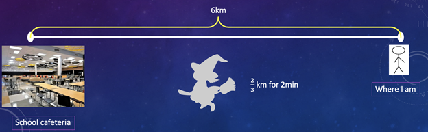 The silhouette of a cartoon witch character plotted on a line halfway between a school cafeteria and "where I am," approximately 6km apart.