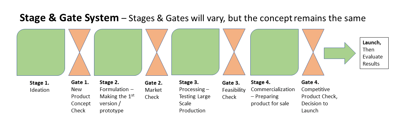 https://iastate.pressbooks.pub/app/uploads/sites/51/2021/01/Stage-and-Gate-Image.png