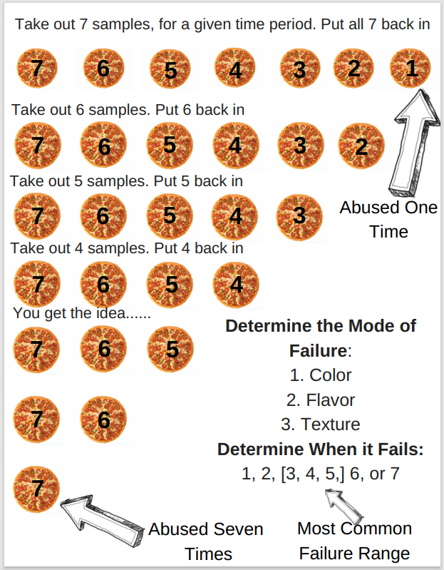 Abuse Testing based on 7 samples and cycles. The first product is abused once and the seventh product is abused 7 times. Then all products are evaluated to determine which cycle of abuse failed. 