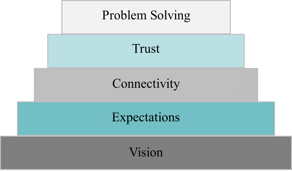 The pyramid from bottom to top is made up of Vision, Expectations, Connectivity, Trust and Problem Solving.