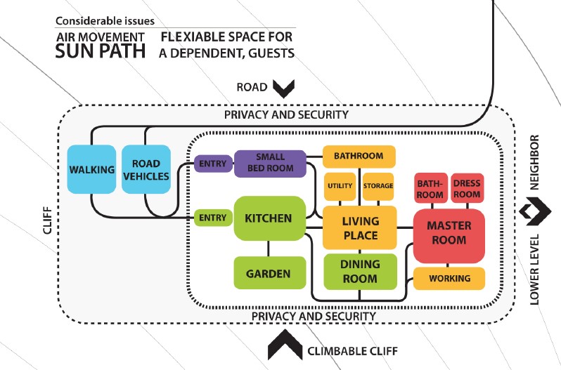 A diagram that represent programmatic diagram. This image from the author's residential project in 2014