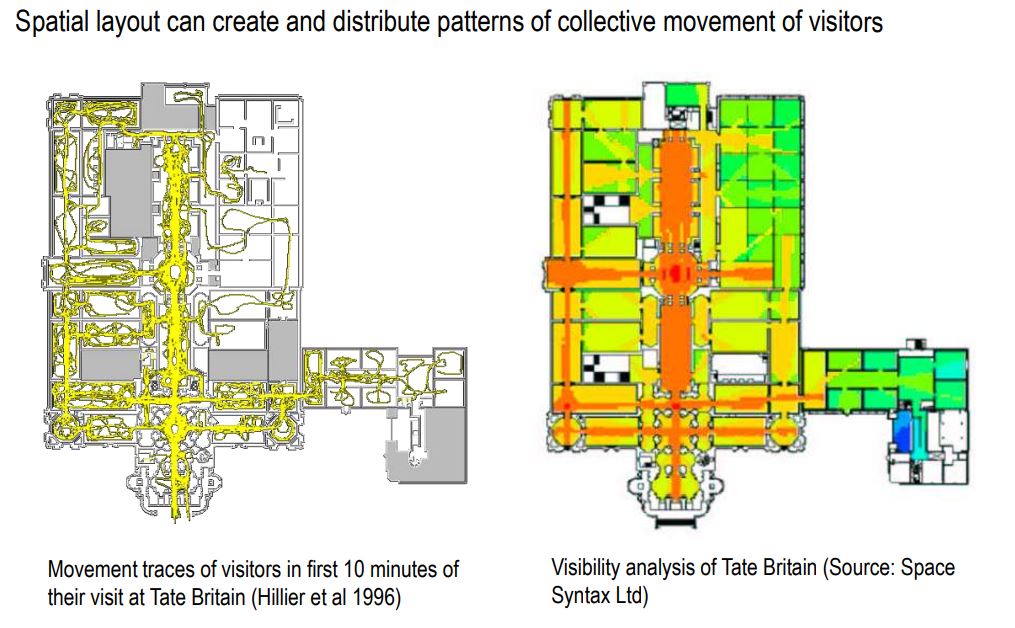 The image on the left show the movement traces of visitors in first 10 minutes of their visit at Tate Britain by Hillier et al in 1996. The image on the right shows the visibility analysis of Tate Britain by Space Syntax Ltd.