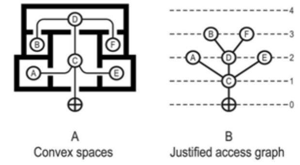 it presents an example of convex spaces and the access graph.