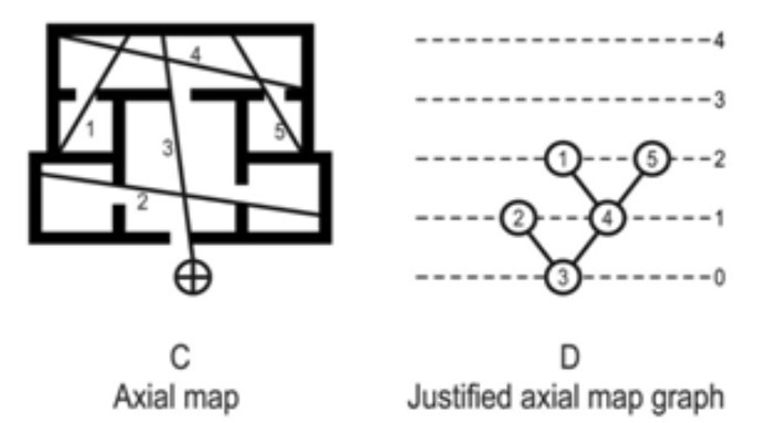 It presets an example of axial map and the axial map graph.