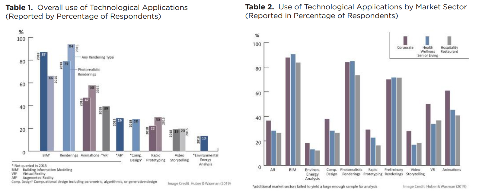 A graph that indicate the current type and use of technological application in AEC industry.