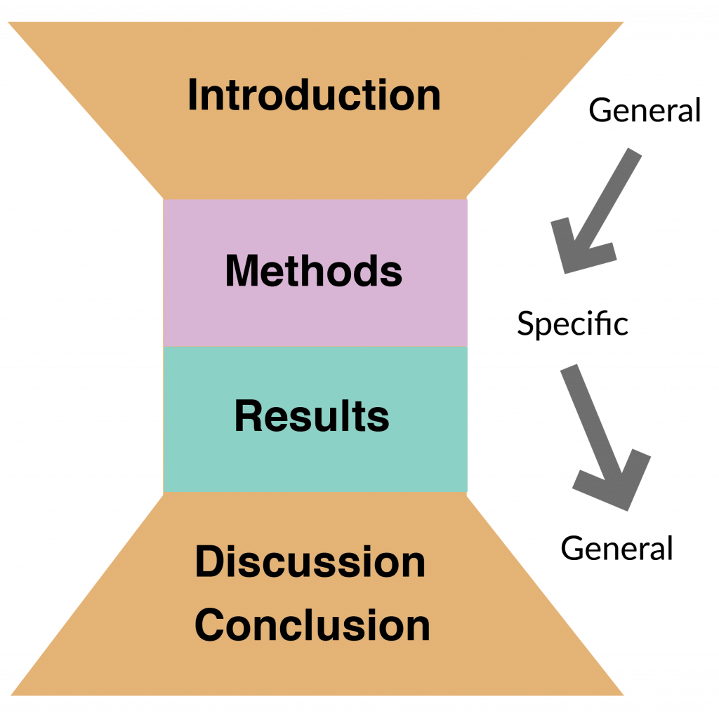 Visual depiction of the sections of a research article in the shape of an hourglass. The beginning (introduction) and end (discussion/conclusion) sections are the broader parts of the hourglass while the Methods and Results constitute the more specific middle sections.