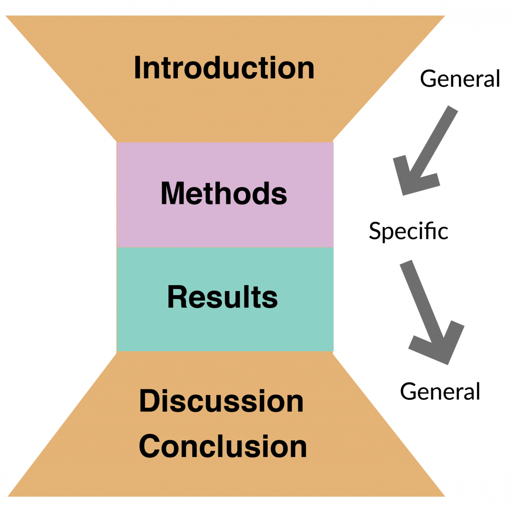 four major sections of a research report