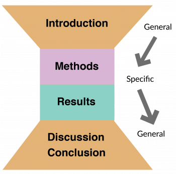 Conceptualizing The Research Article – Preparing To Publish