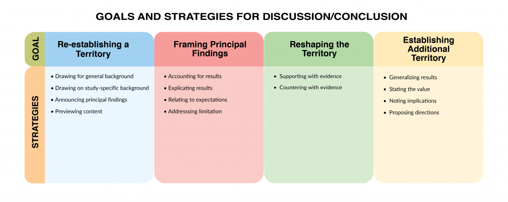 Table reviewing the goals and strategies for discussion/conclusion sections. Outlined goals are "re-establishing a territory," "framing principal findings," "reshaping the territory," and "establishing additional territory"