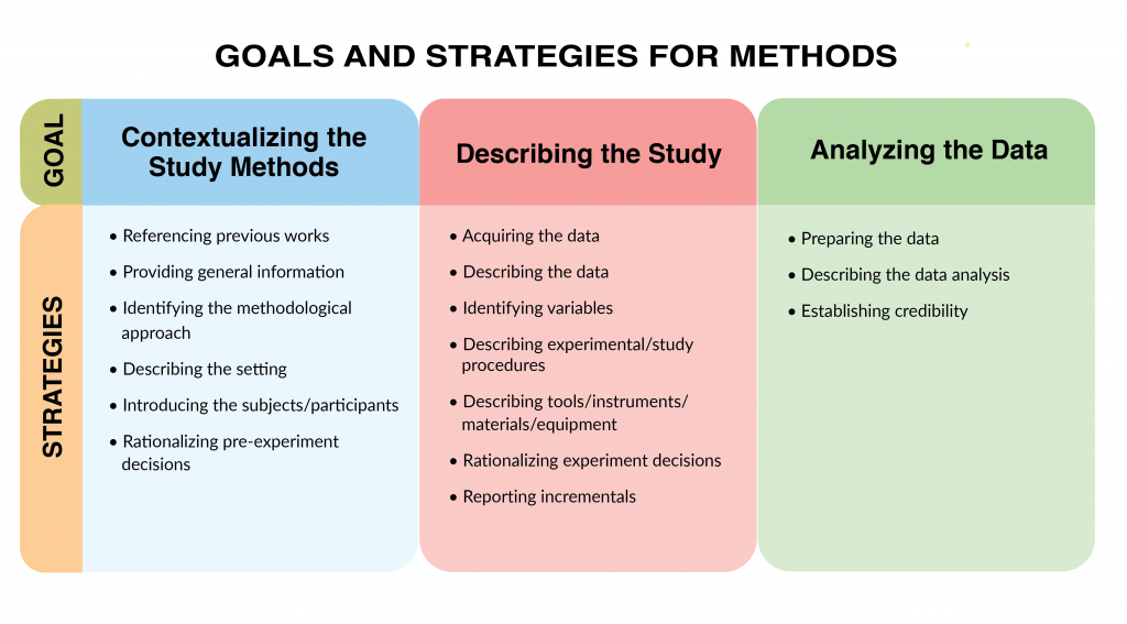 Table reviewing the goals and strategies of Methods' sections. Table depicts the goals as "Contextualizing the Study Methods," "Describing the Study", and "Analyzing the Data."