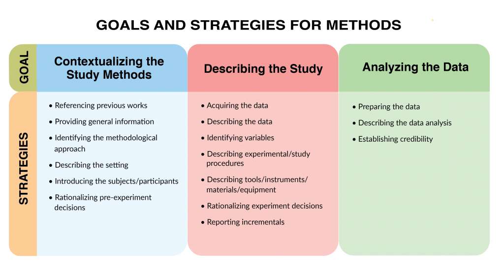 Descriptive Statistics for Goals, Study Strategy, and Outcome