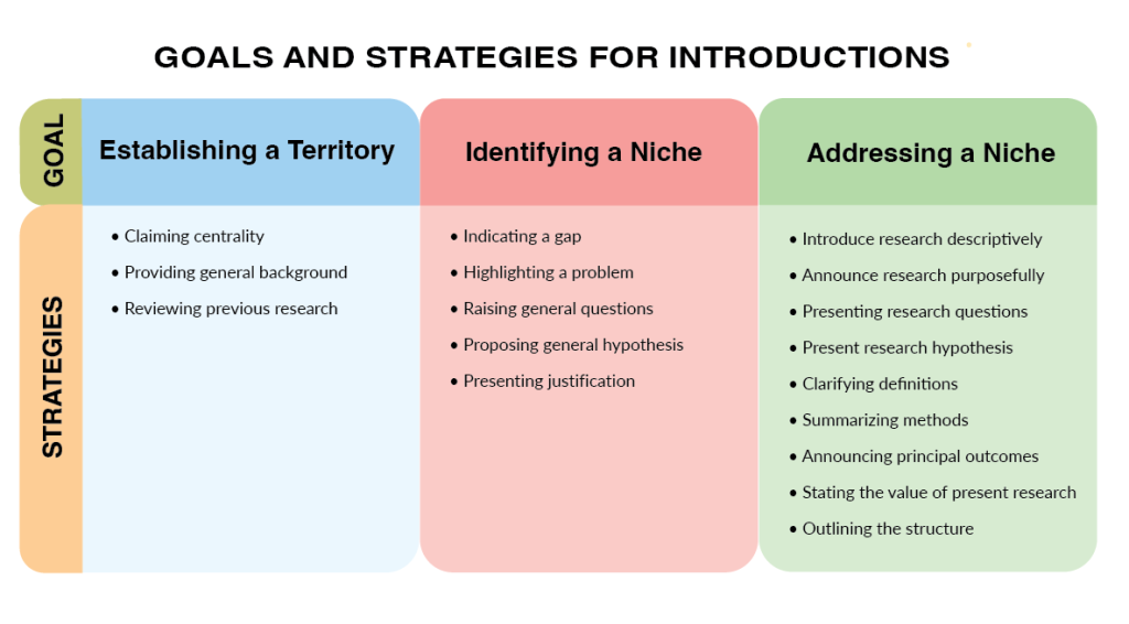 Goals and strategies for Introduction sections, including Establishing a Territory, Identifying a Niche, and Addressing a Niche