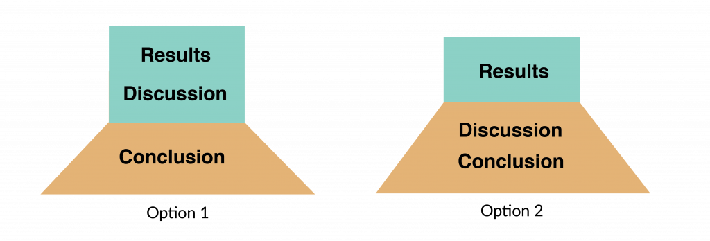 Depiction of two options: Option 1 is on the left and includes results and discussion combined in one section and the conclusion section separate. Option 2 is on the right and includes the results section separate from a combined discussion/conclusion section.