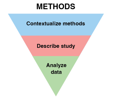 Visual depiction of the goals of methods sections. The graphic is an upside-down triangle with the broadest goal on the top and the most specific goal at the bottom.