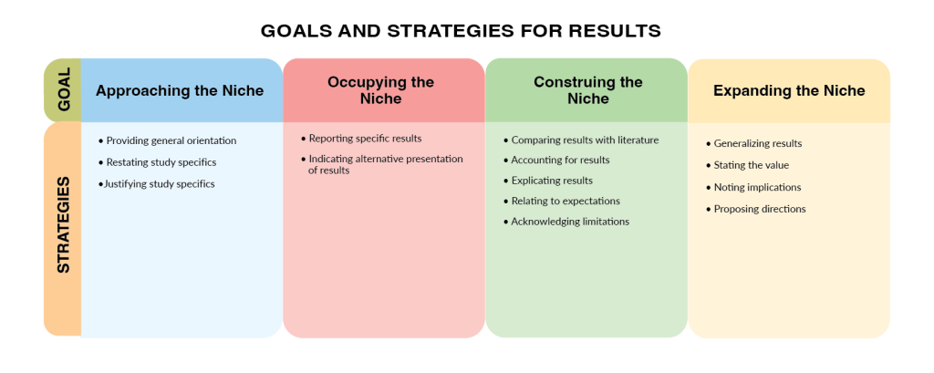 Table reviewing the goals and strategies for results sections; outlined goals are "approaching the niche," "occupying the niche," "construing the niche," and "expanding the niche"
