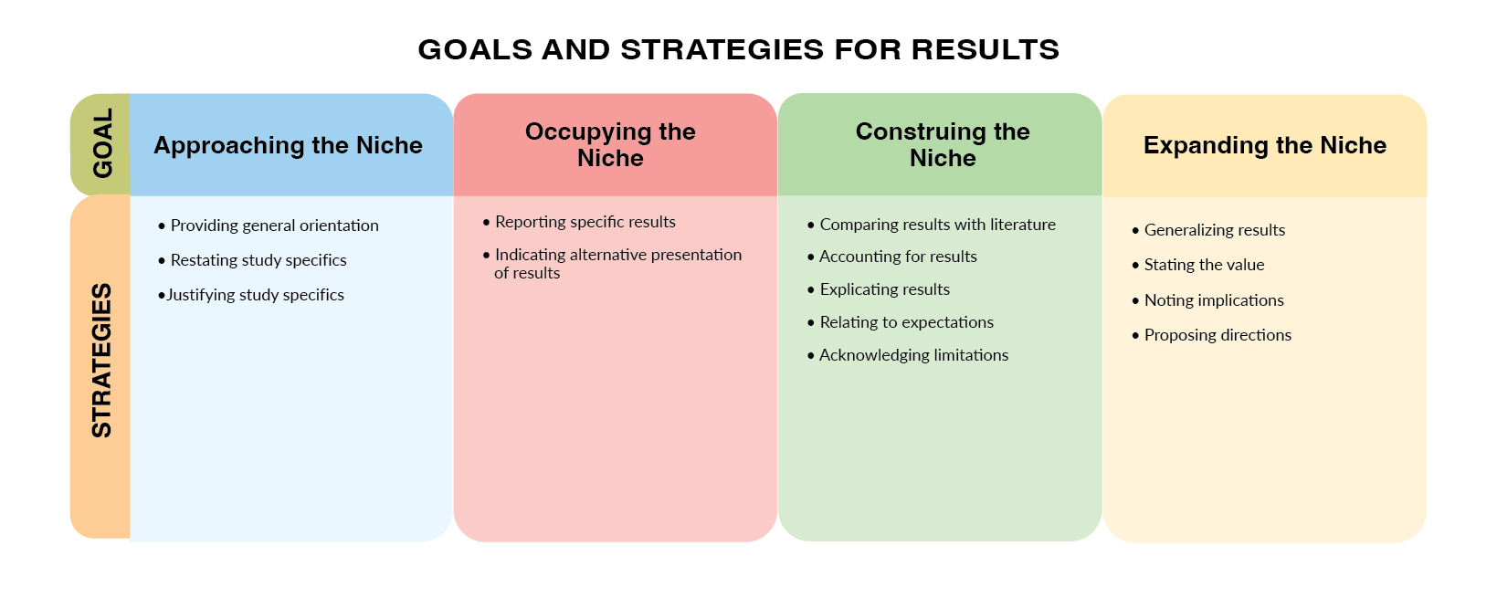 Chapter 5 Synopsis: Writing Results Sections – Preparing to Publish