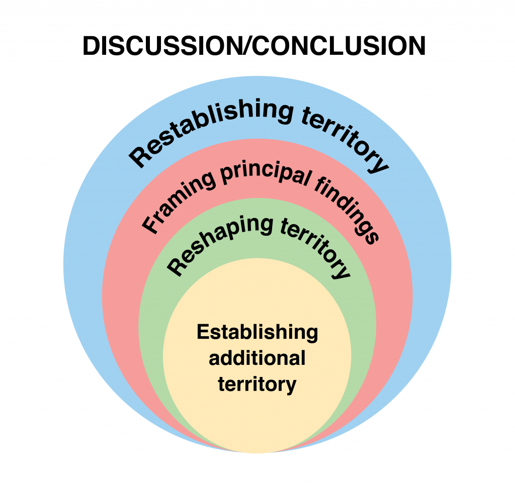 Visual depiction of the goals for Discussion/Conclusion sections. This visual includes concentric circles with the broadest goal at the top and the most specific goal as the smallest circle in the bottom center.