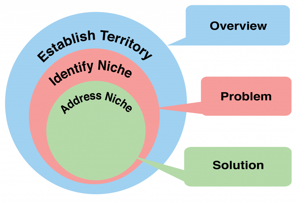 Visual depiction of the introduction's goals in three concentric circles outlining goal 1 - an overview, goal 2 - the problem, and goal 3, the solution presented by the current research project.
