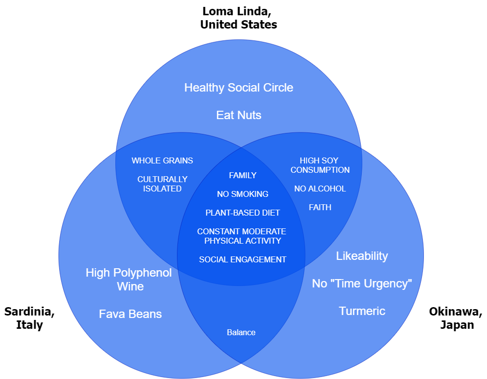 A Venn diagram shows three intersecting circles, each representing a different blue zone. One circle is labeled “Loma Linda, United States”, one is labeled “Sardinia, Italy”, and the last is labeled “Okinawa, Japan.” The diagram shows the healthy habits each region shares that contribute to a longer lifespan. All three regions share the following attributes: family, no smoking, plant-based diet, constant moderate physical activity, social engagement, and legumes. Sardinia and Loma Linda share the following attributes: eating whole grains and being culturally isolated. Sardinia and Okinawa share the following attributes: empowering women, having sunshine, and gardening. Okinawa and Loma Linda share the following attributes: high soy consumption, no alcohol consumption, and practicing faith. Loma Linda has the following attributes: Healthy social circles and eating nuts. Sardinia has the following attributes: consuming lava beans and high polyphenol wine. Okinawa has the following attributes: residents don’t experience “time urgency, there is likability, and they use turmeric.