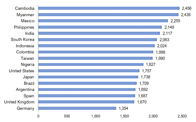 A graph with select countries listed across from average annual hours worked, with Cambodia at the top with over 2400 hours per year, and germany at the bottom with 1,354 hours per year. the United States is in the middle, with 1,757 hours worked per year per worker.