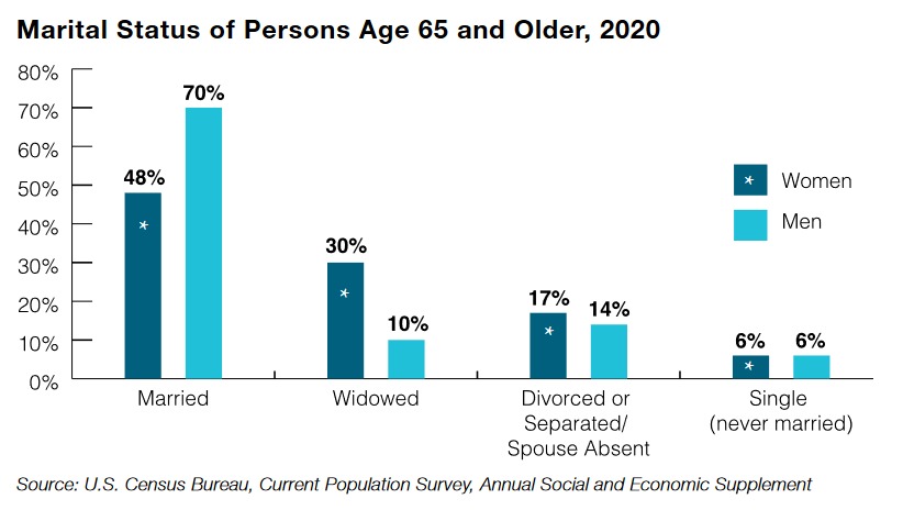 Graph showing marital status of men and women aged 65+. 70% of men are married, compared to 48% of women. 30% of women are widowed, compared to 10% of men. 17% of women and 14% of men are divorced. And 6% of men and women are single, and never married.